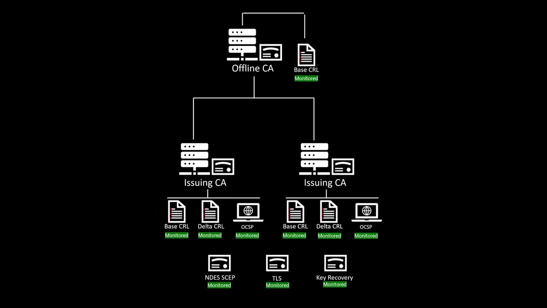 Image of the flow from an Offline CA to Issuing CAs and then CRLs and OCSP.